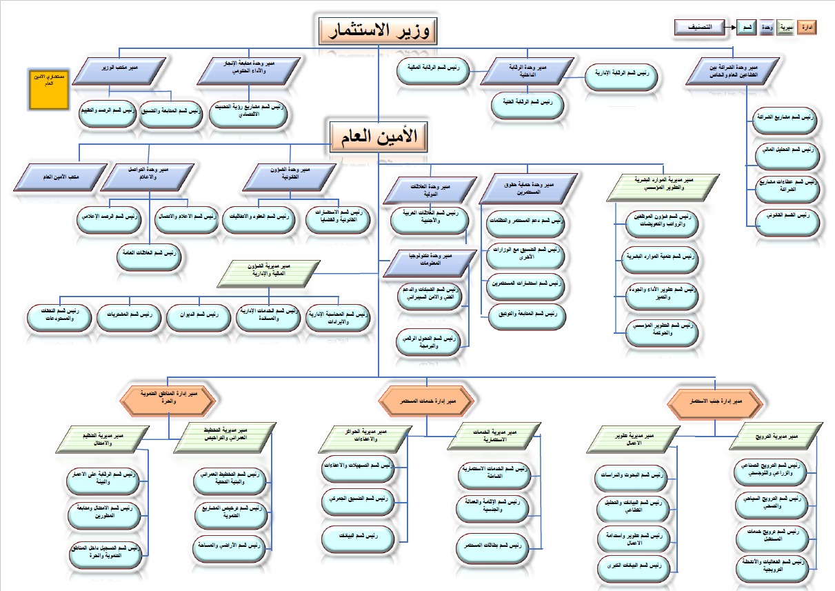 الهيكل التنظيمي